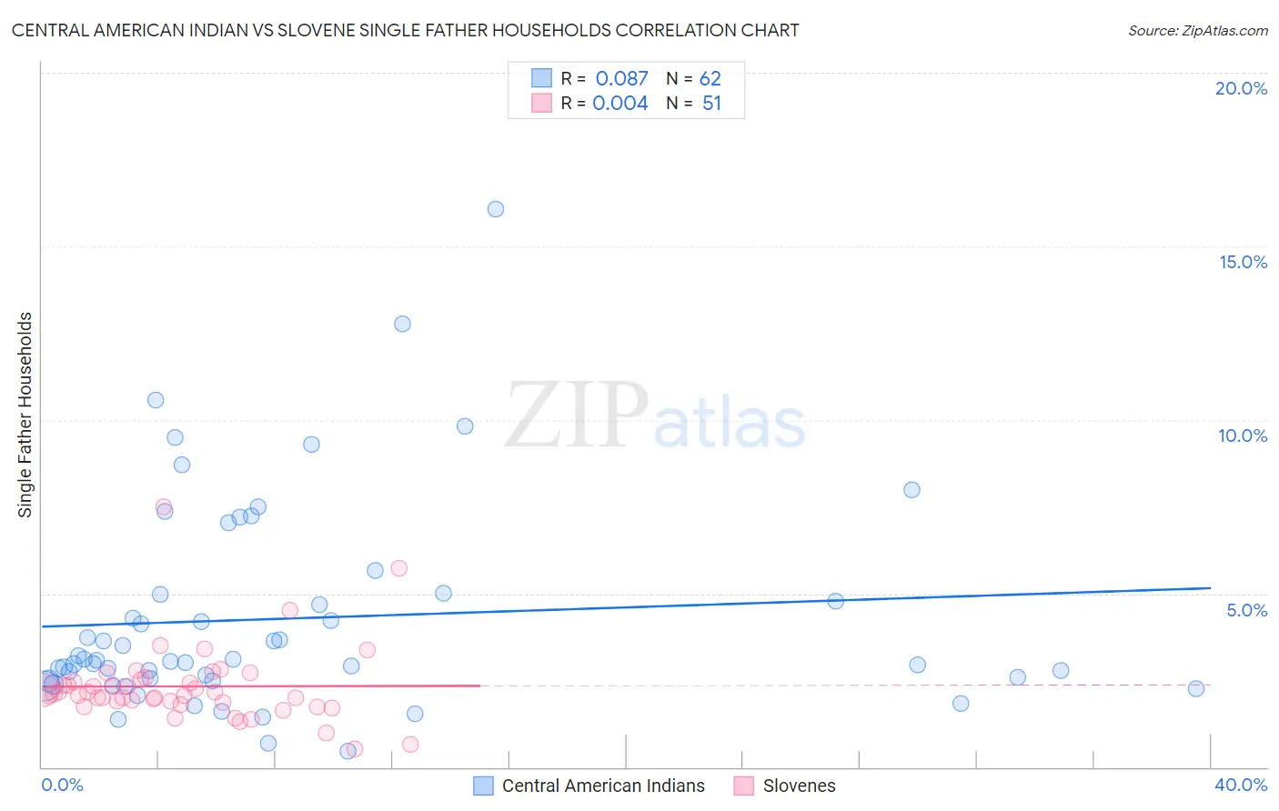 Central American Indian vs Slovene Single Father Households