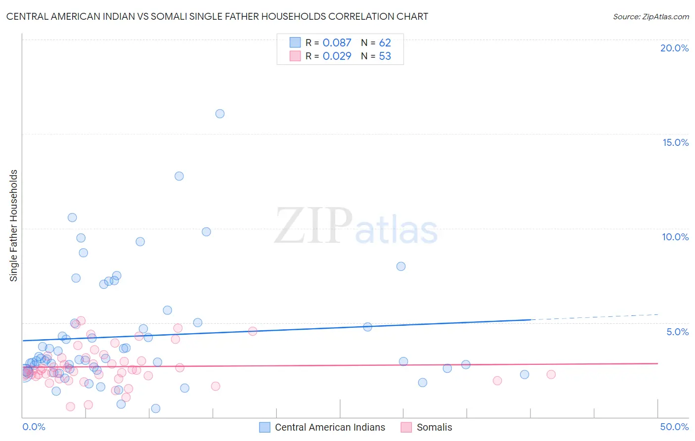 Central American Indian vs Somali Single Father Households