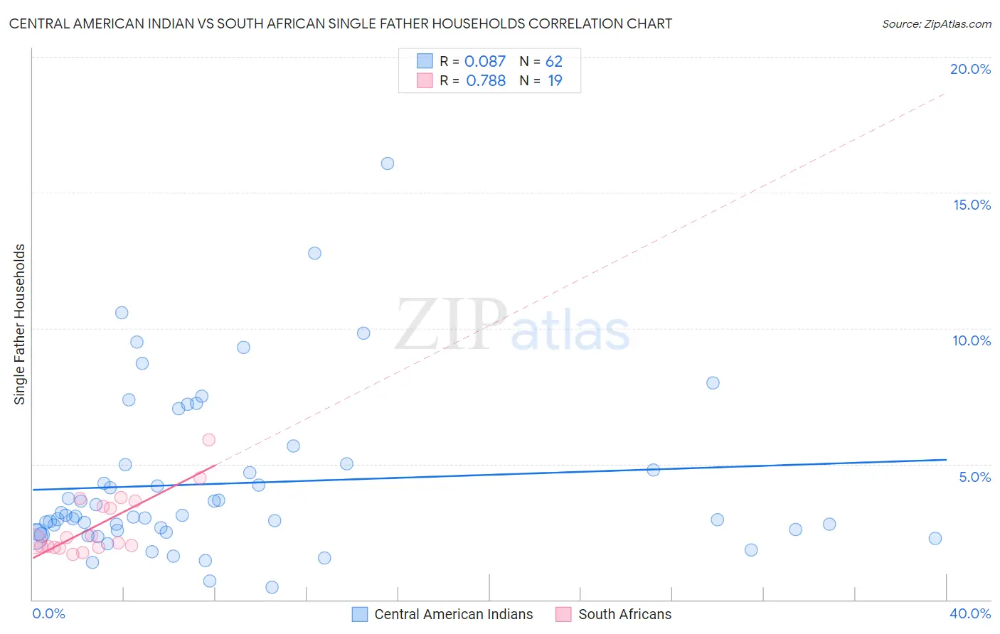 Central American Indian vs South African Single Father Households