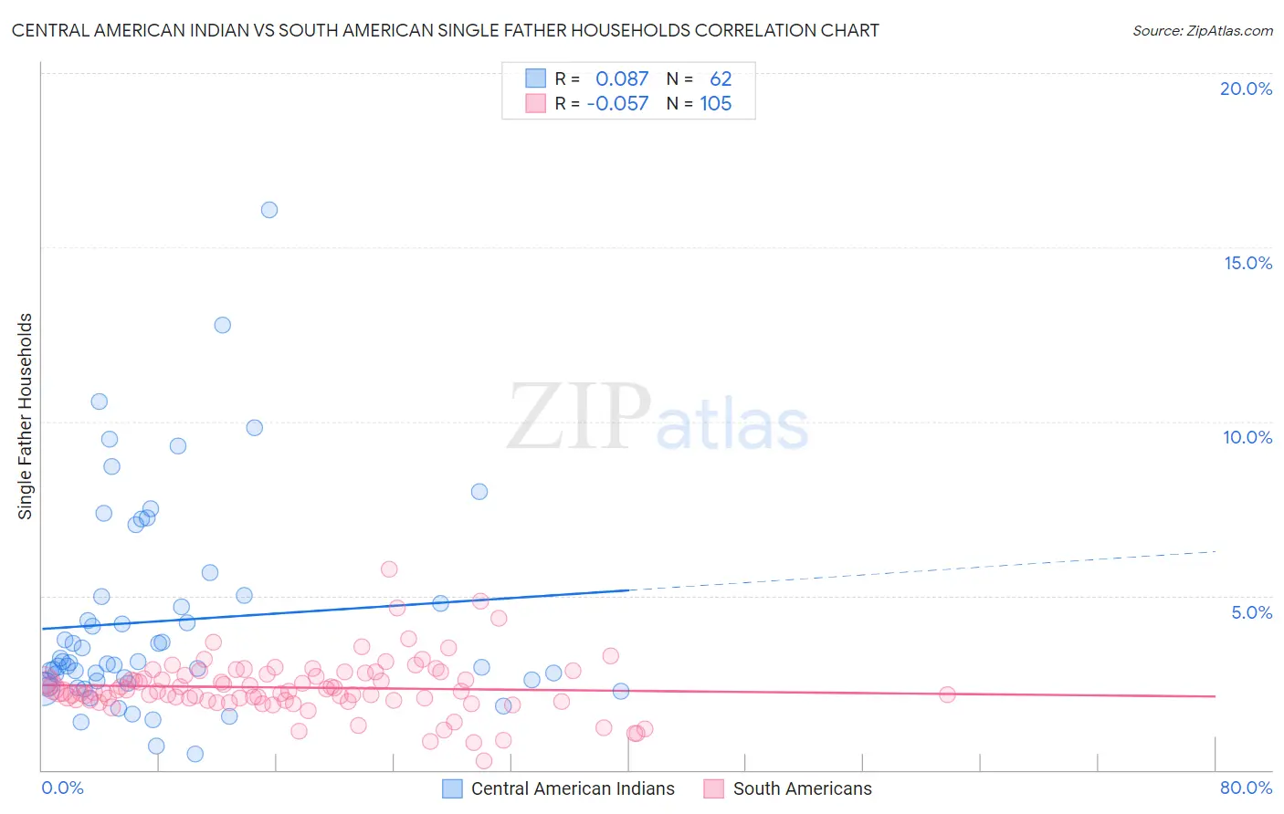Central American Indian vs South American Single Father Households