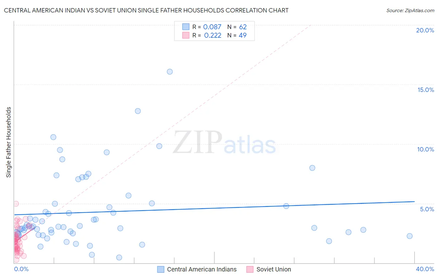 Central American Indian vs Soviet Union Single Father Households