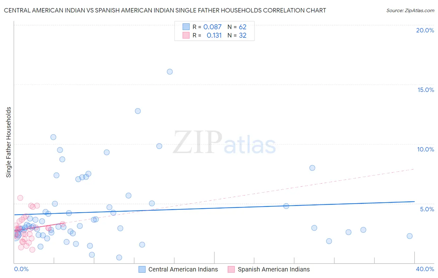 Central American Indian vs Spanish American Indian Single Father Households