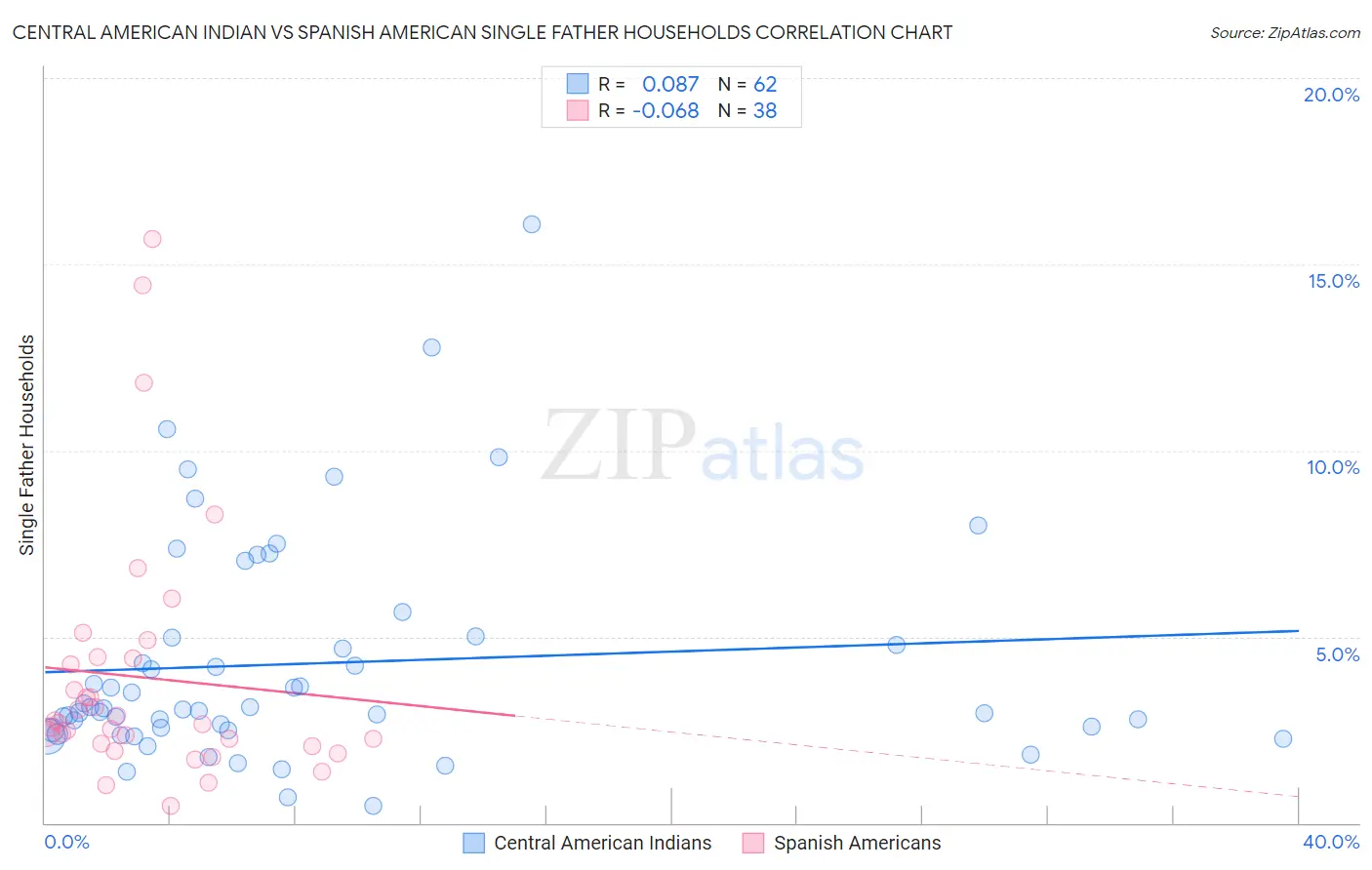 Central American Indian vs Spanish American Single Father Households