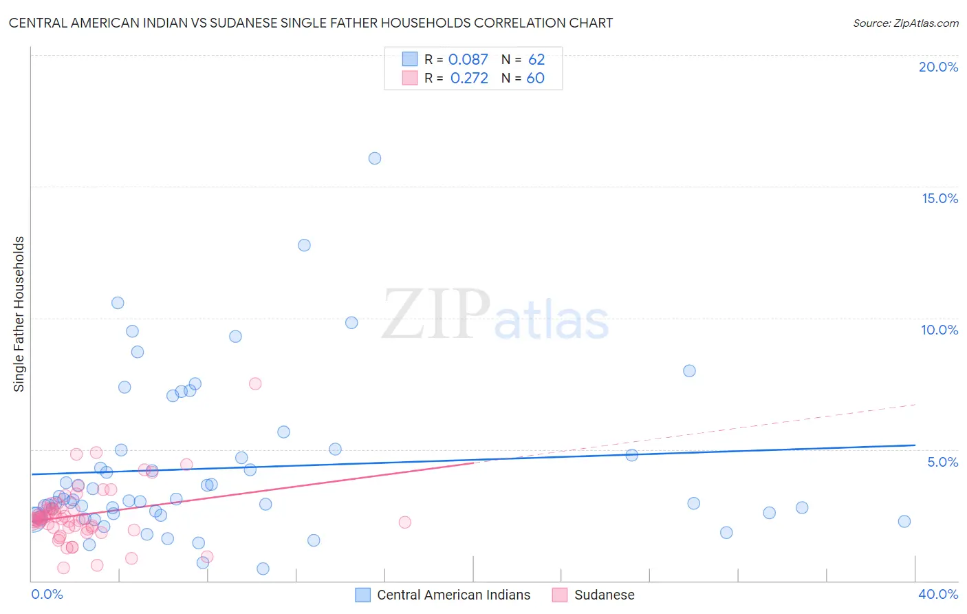 Central American Indian vs Sudanese Single Father Households