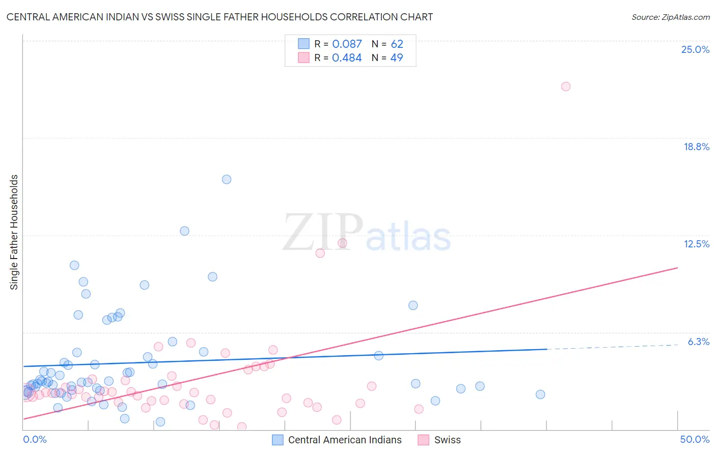 Central American Indian vs Swiss Single Father Households