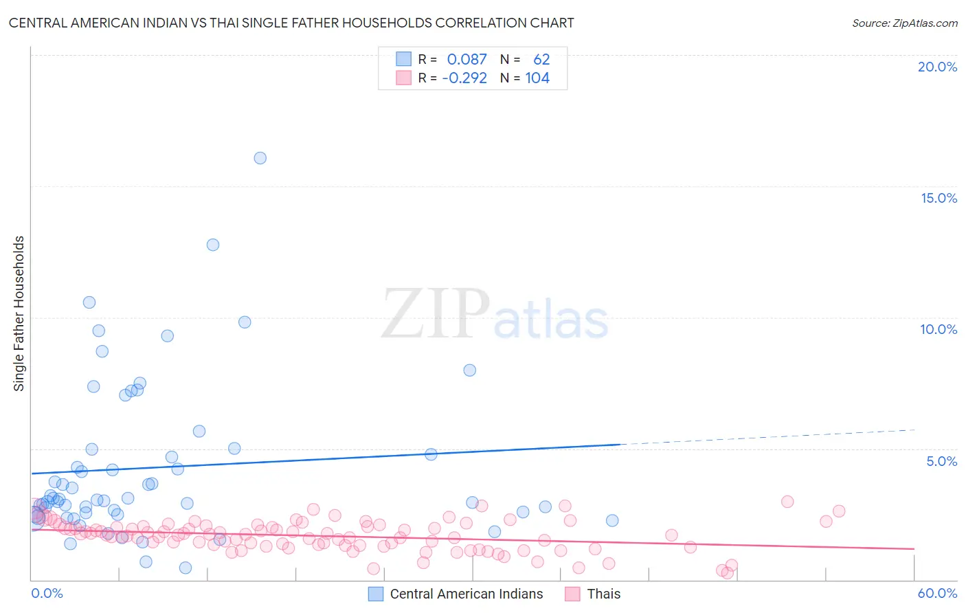 Central American Indian vs Thai Single Father Households