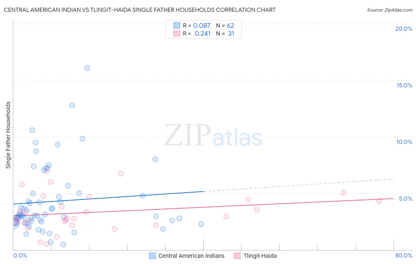 Central American Indian vs Tlingit-Haida Single Father Households