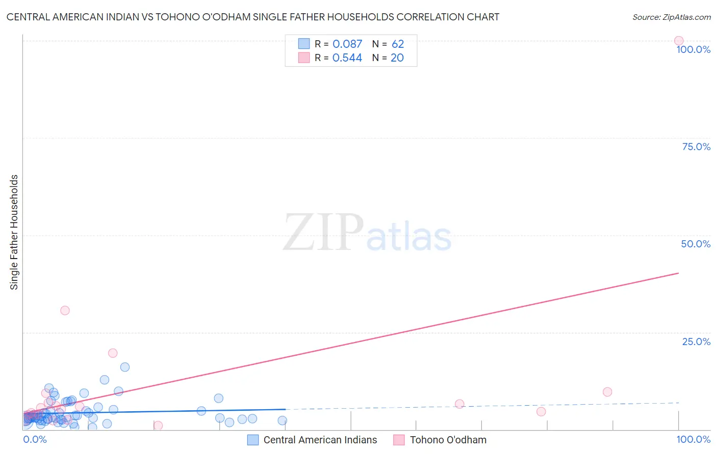 Central American Indian vs Tohono O'odham Single Father Households