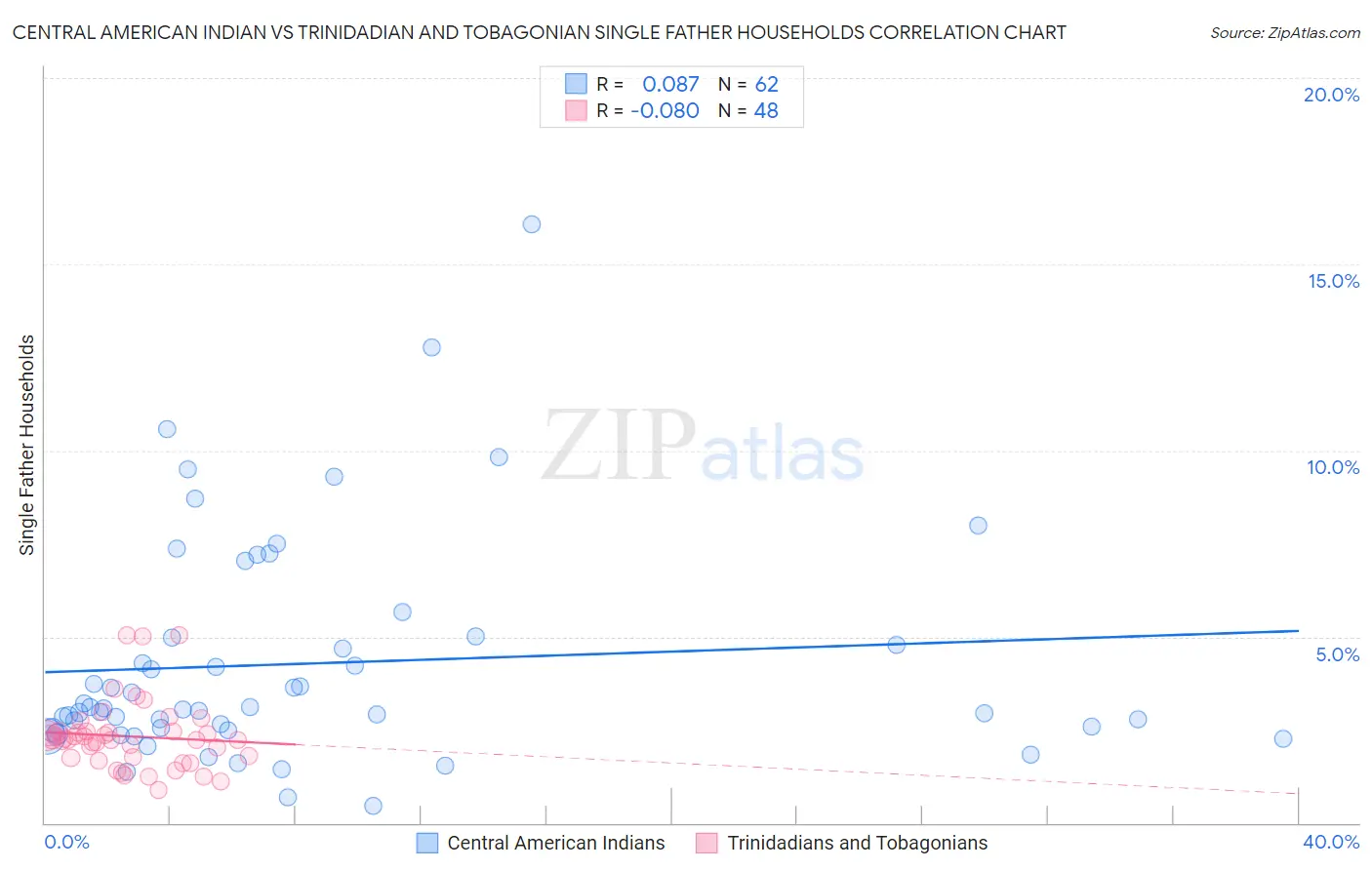 Central American Indian vs Trinidadian and Tobagonian Single Father Households