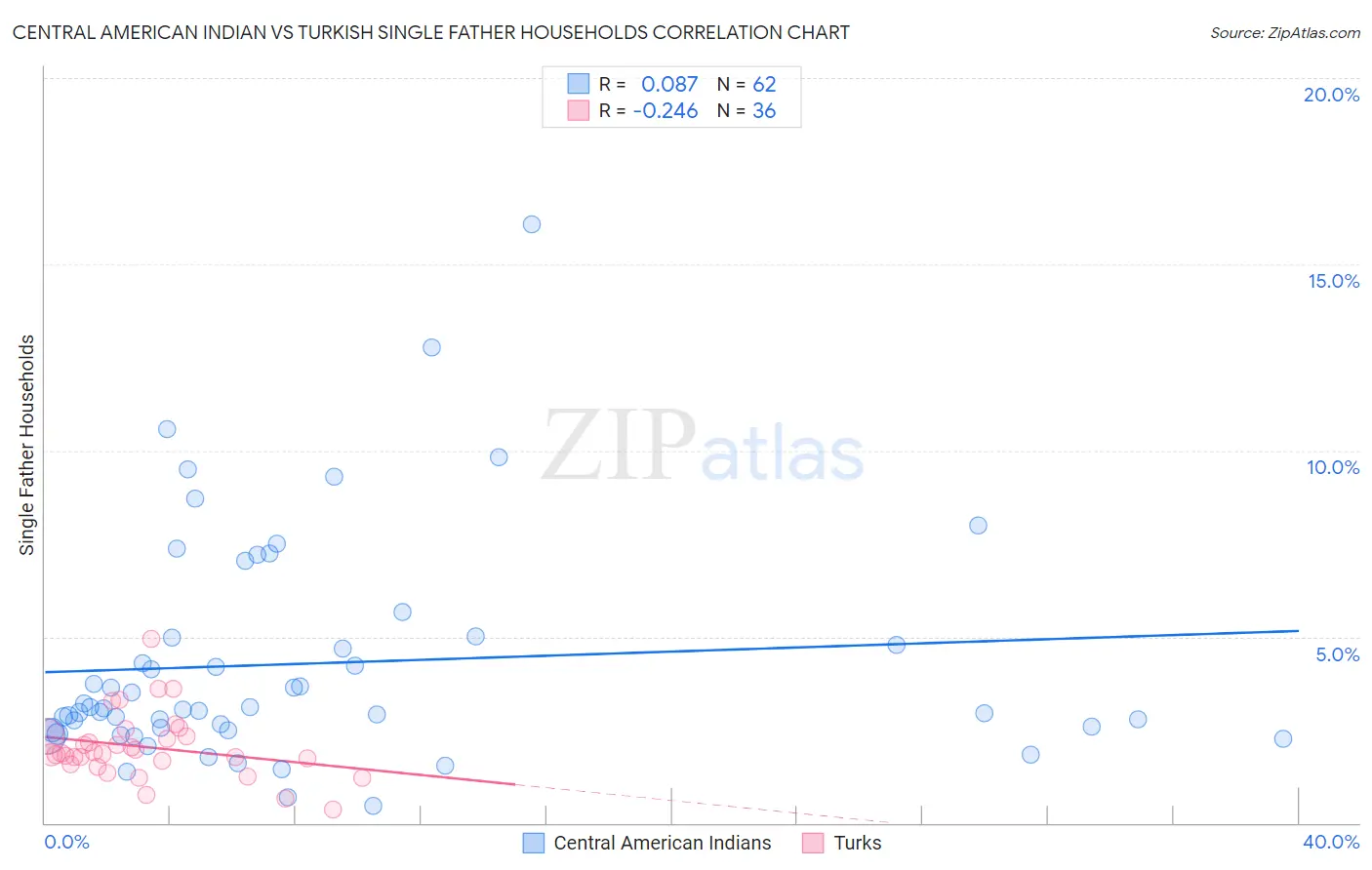 Central American Indian vs Turkish Single Father Households