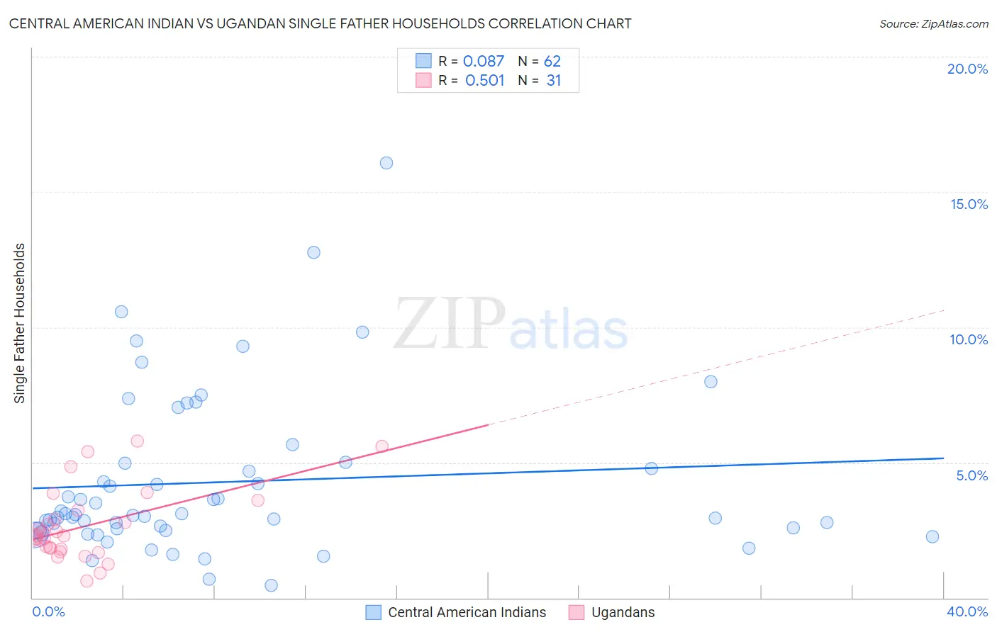 Central American Indian vs Ugandan Single Father Households