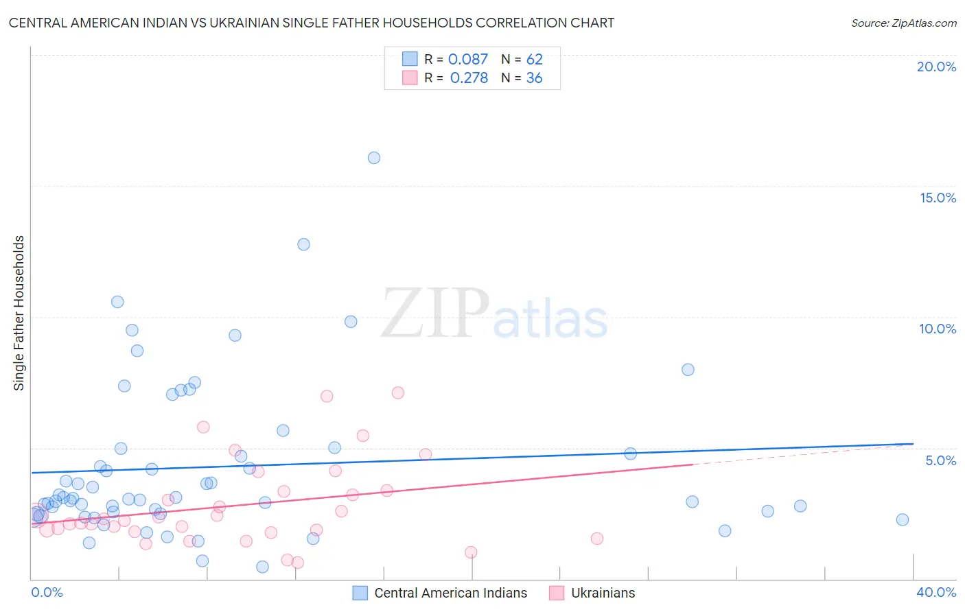 Central American Indian vs Ukrainian Single Father Households