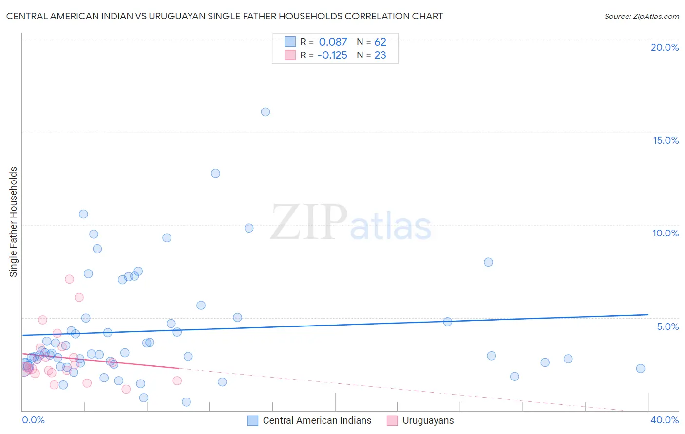 Central American Indian vs Uruguayan Single Father Households