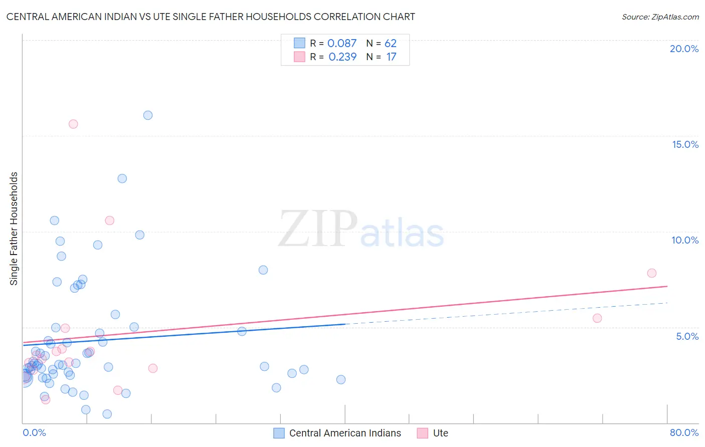 Central American Indian vs Ute Single Father Households