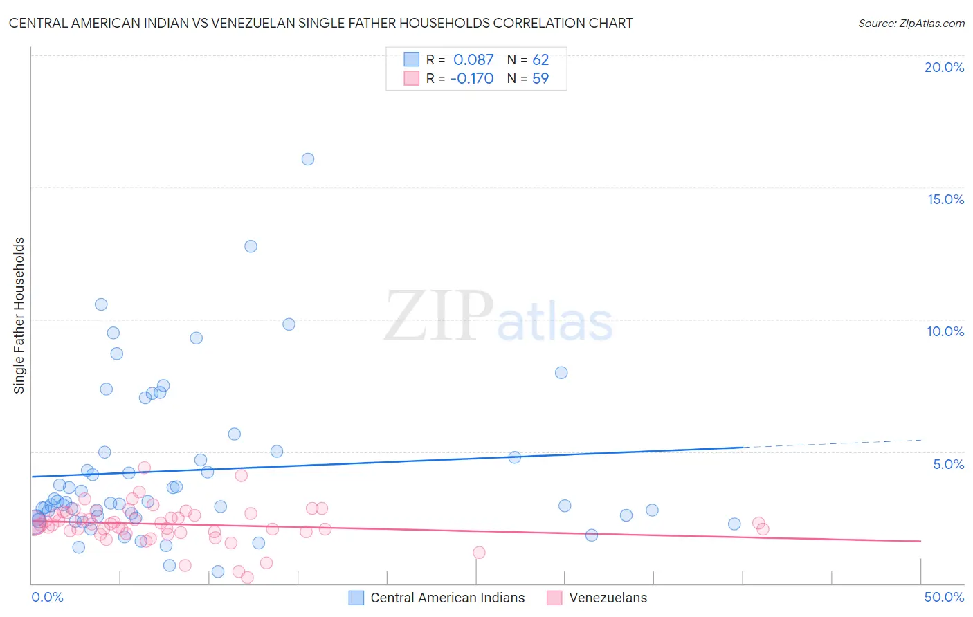 Central American Indian vs Venezuelan Single Father Households