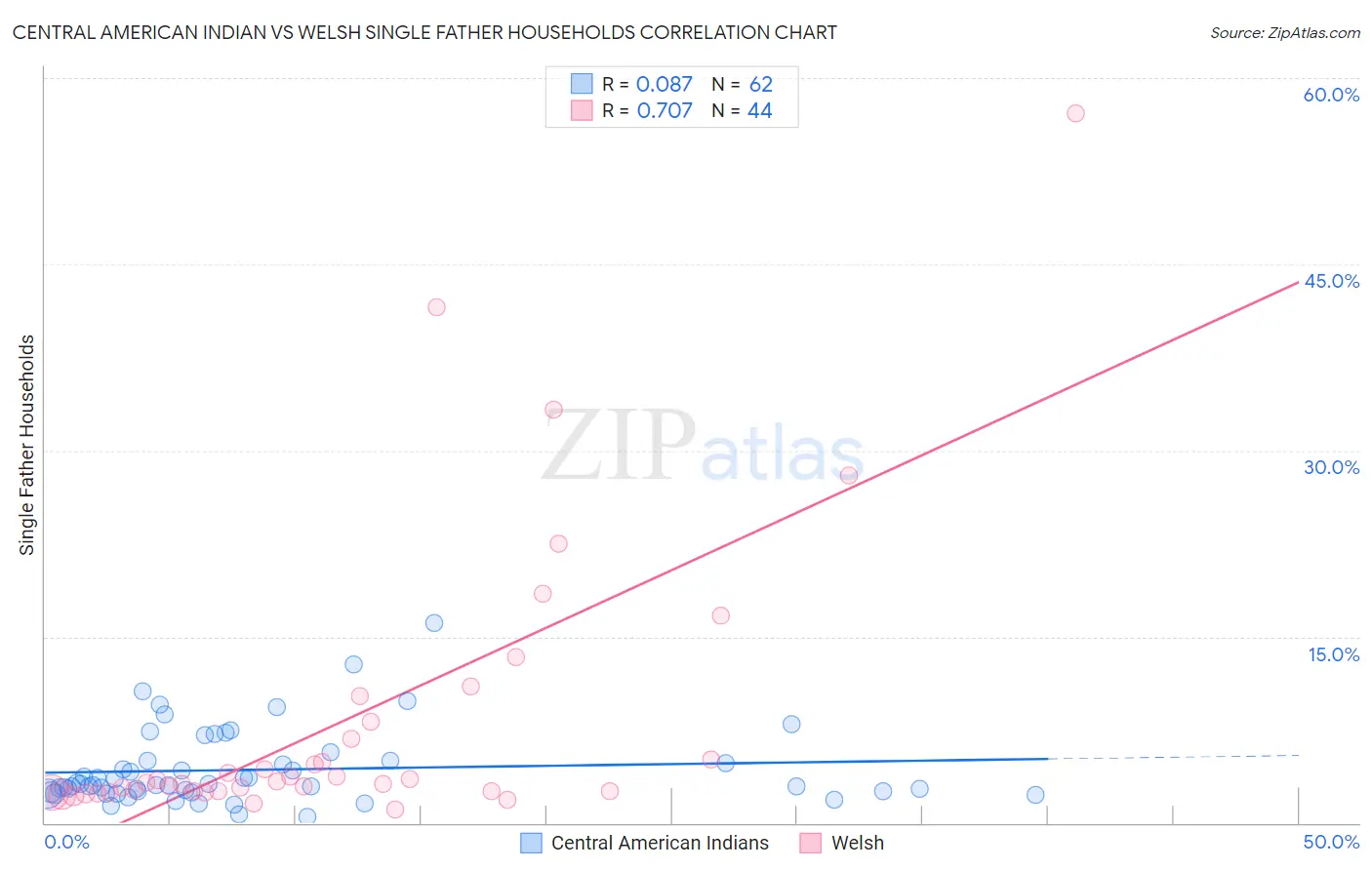 Central American Indian vs Welsh Single Father Households