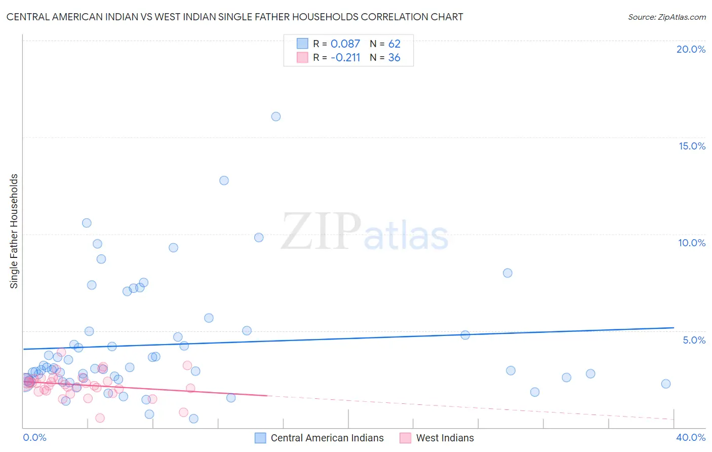 Central American Indian vs West Indian Single Father Households