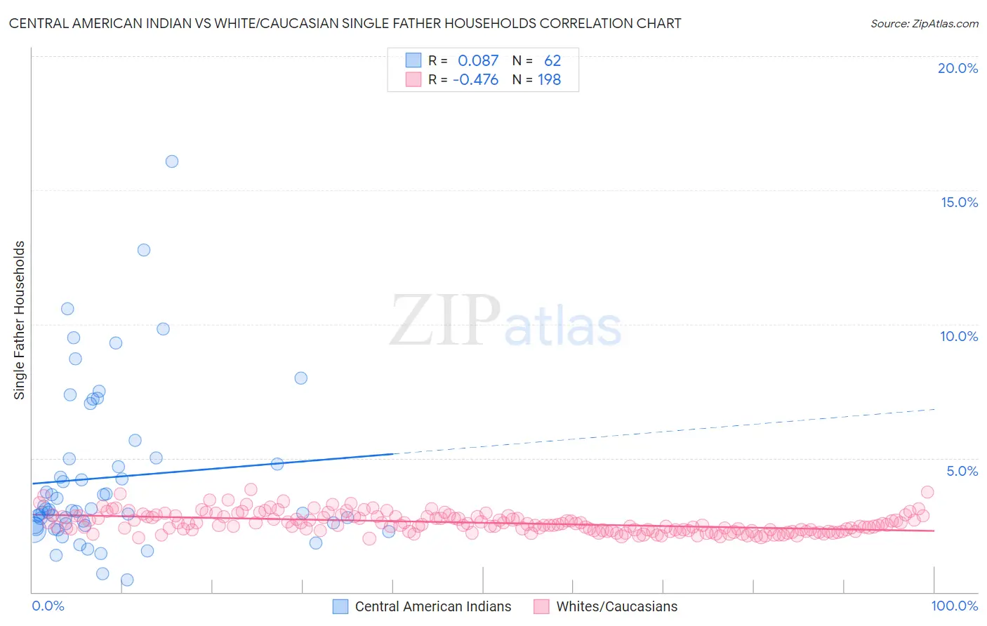 Central American Indian vs White/Caucasian Single Father Households