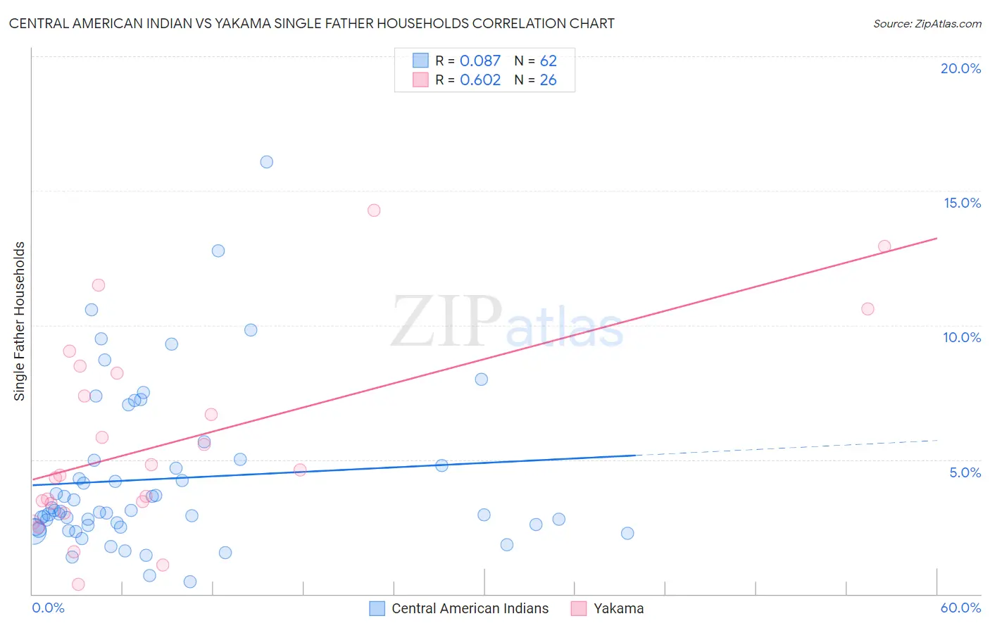 Central American Indian vs Yakama Single Father Households