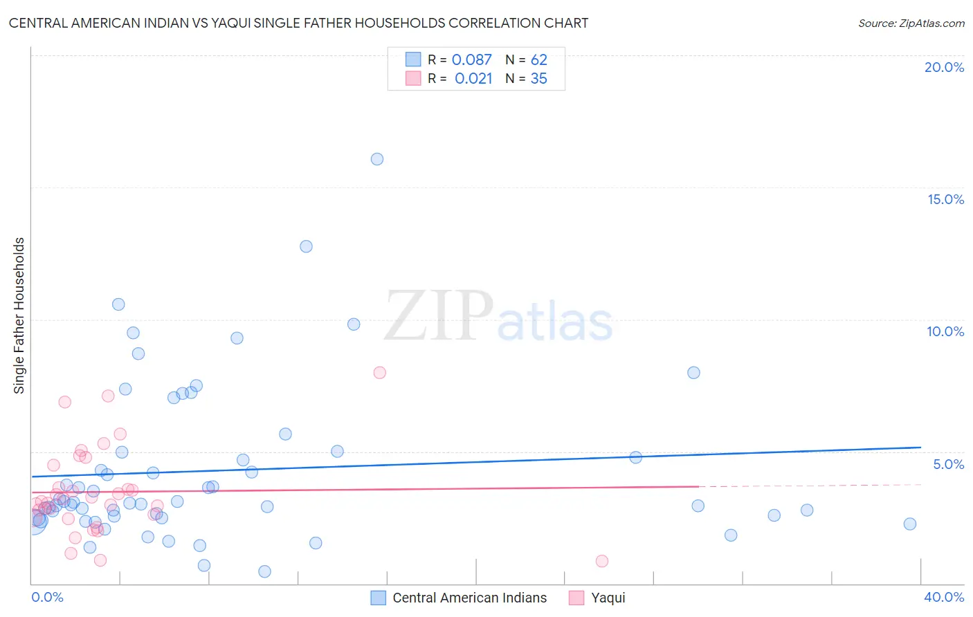 Central American Indian vs Yaqui Single Father Households