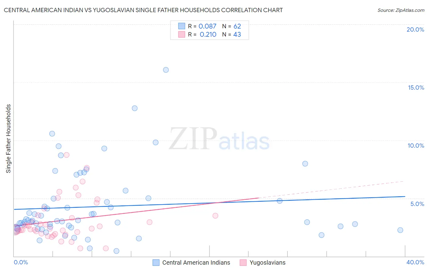 Central American Indian vs Yugoslavian Single Father Households