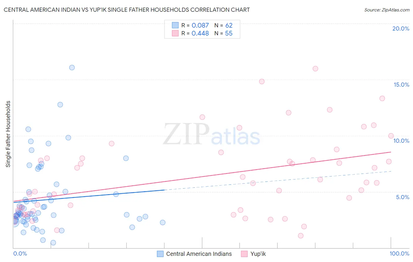 Central American Indian vs Yup'ik Single Father Households