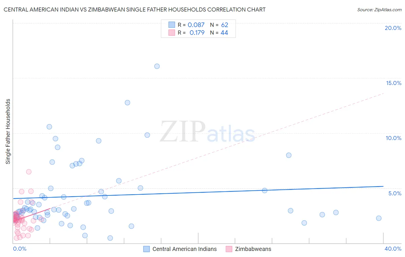 Central American Indian vs Zimbabwean Single Father Households