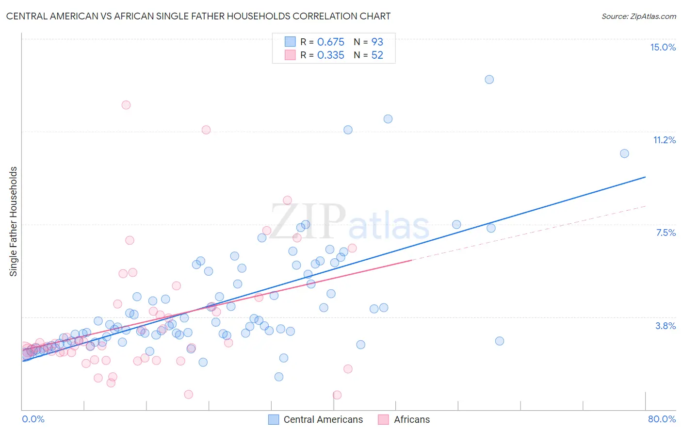 Central American vs African Single Father Households