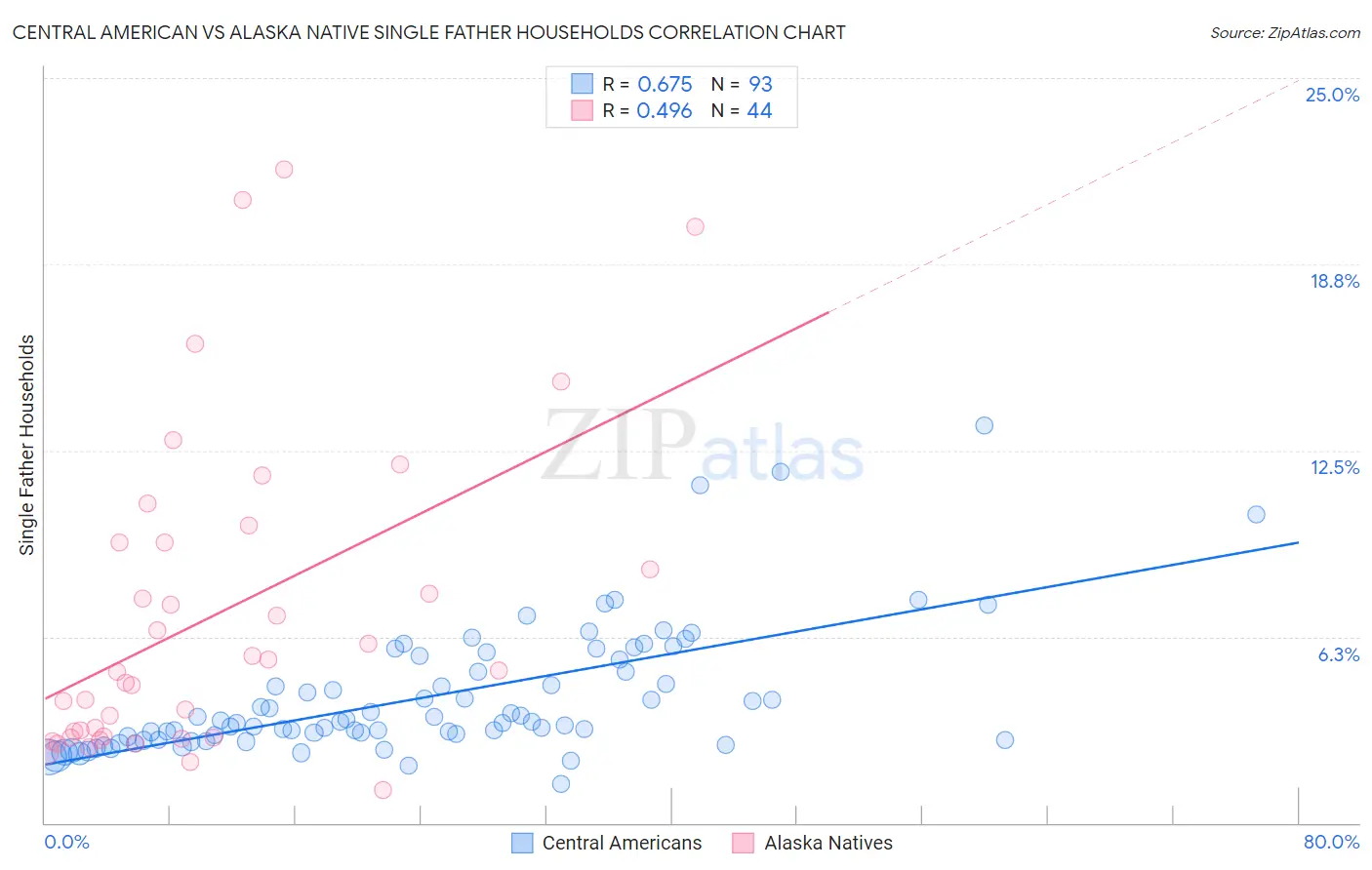 Central American vs Alaska Native Single Father Households