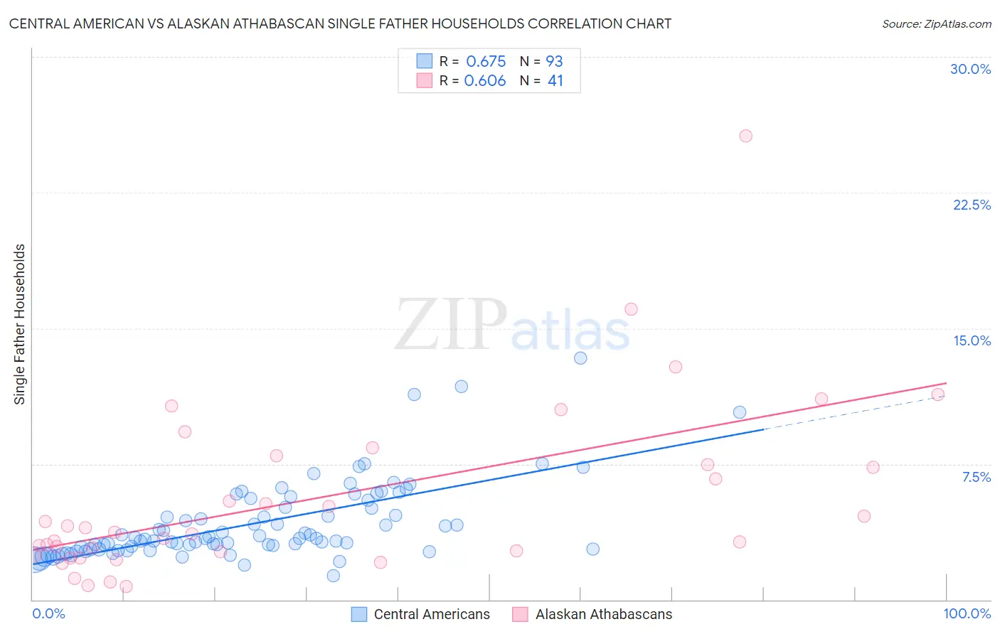 Central American vs Alaskan Athabascan Single Father Households