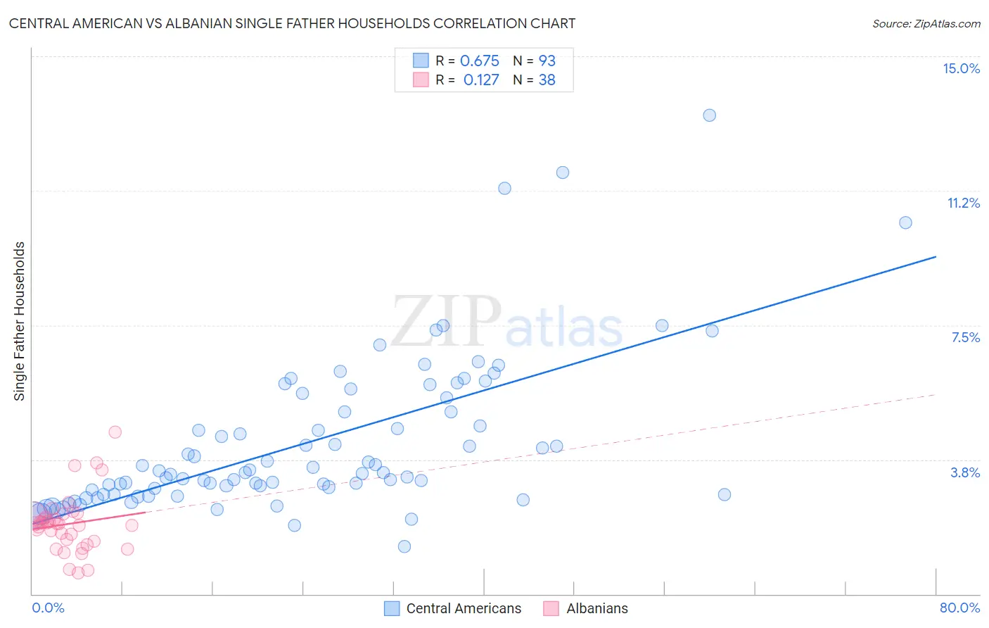 Central American vs Albanian Single Father Households