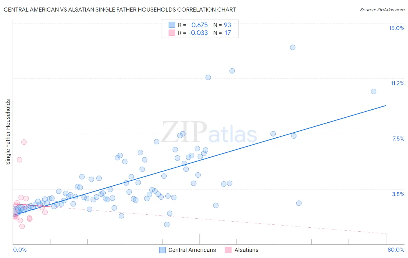Central American vs Alsatian Single Father Households