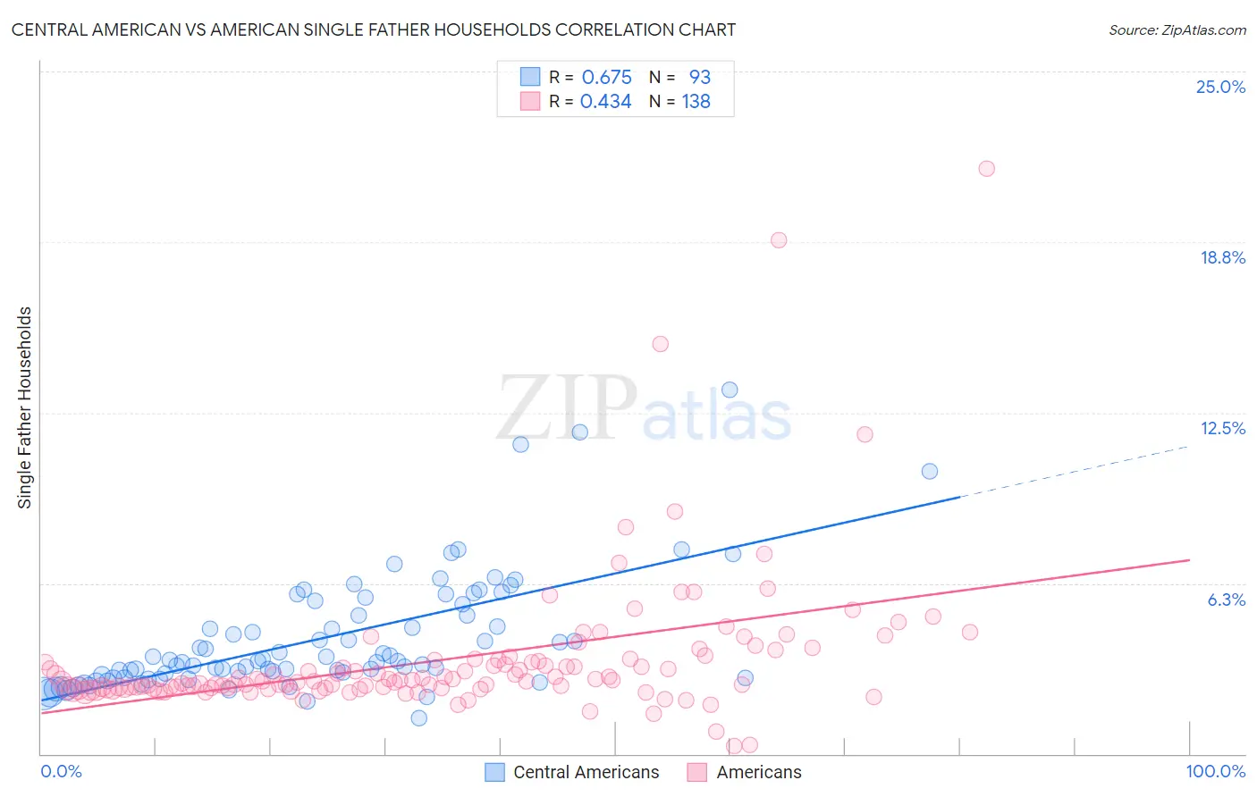 Central American vs American Single Father Households