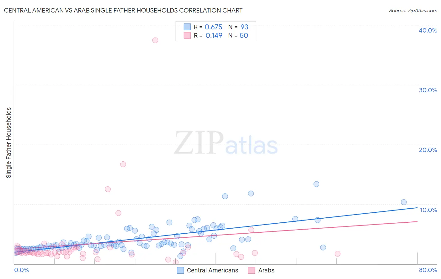 Central American vs Arab Single Father Households