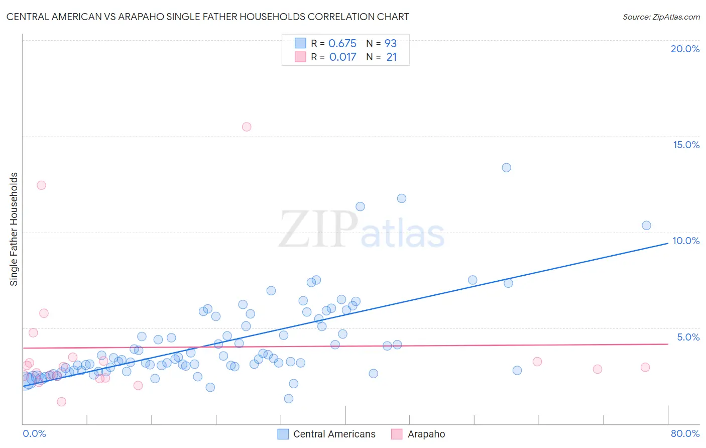 Central American vs Arapaho Single Father Households