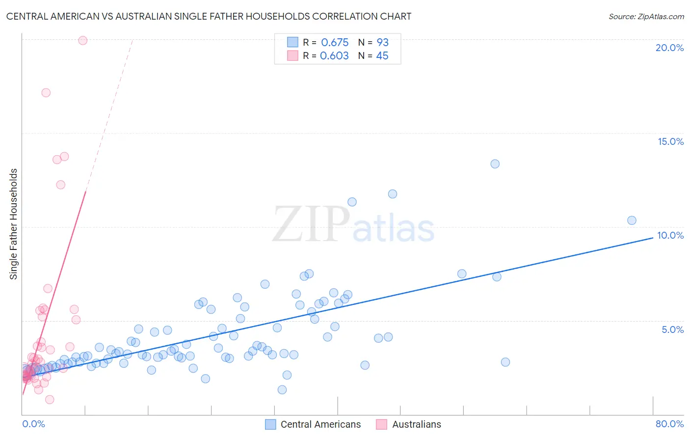 Central American vs Australian Single Father Households