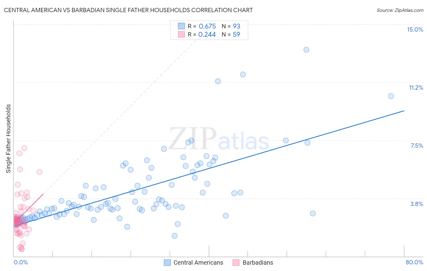 Central American vs Barbadian Single Father Households