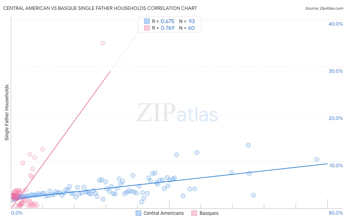 Central American vs Basque Single Father Households