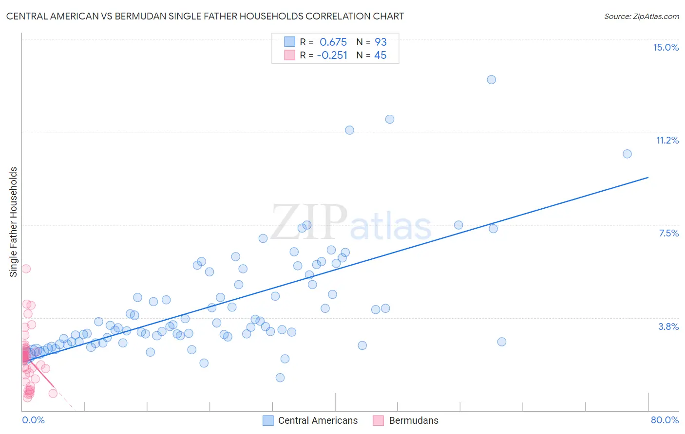 Central American vs Bermudan Single Father Households