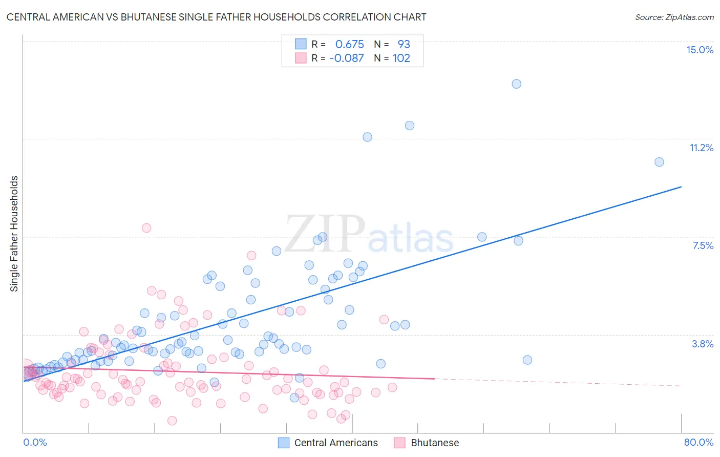 Central American vs Bhutanese Single Father Households