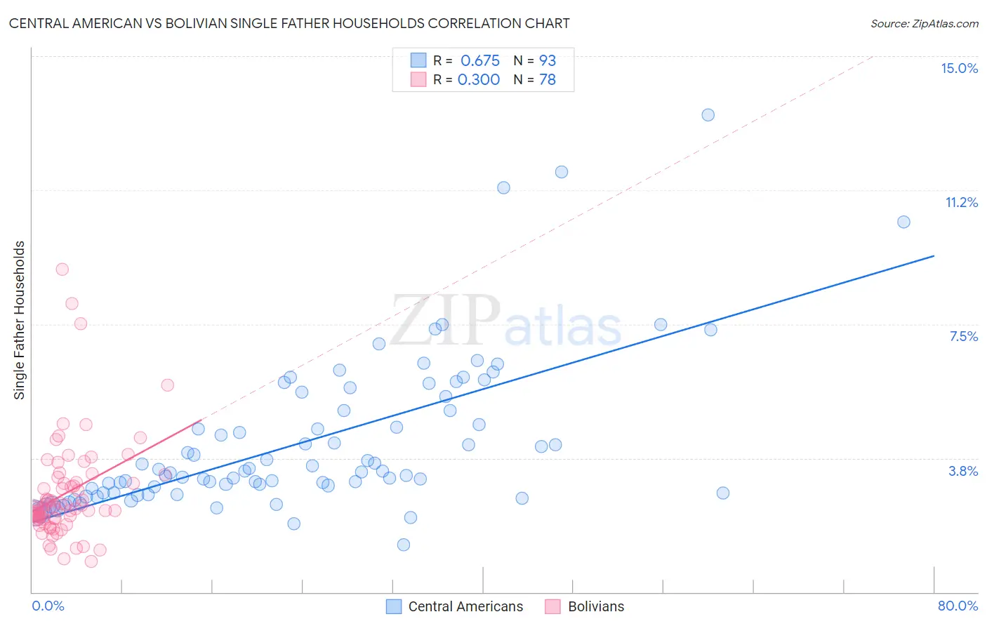 Central American vs Bolivian Single Father Households