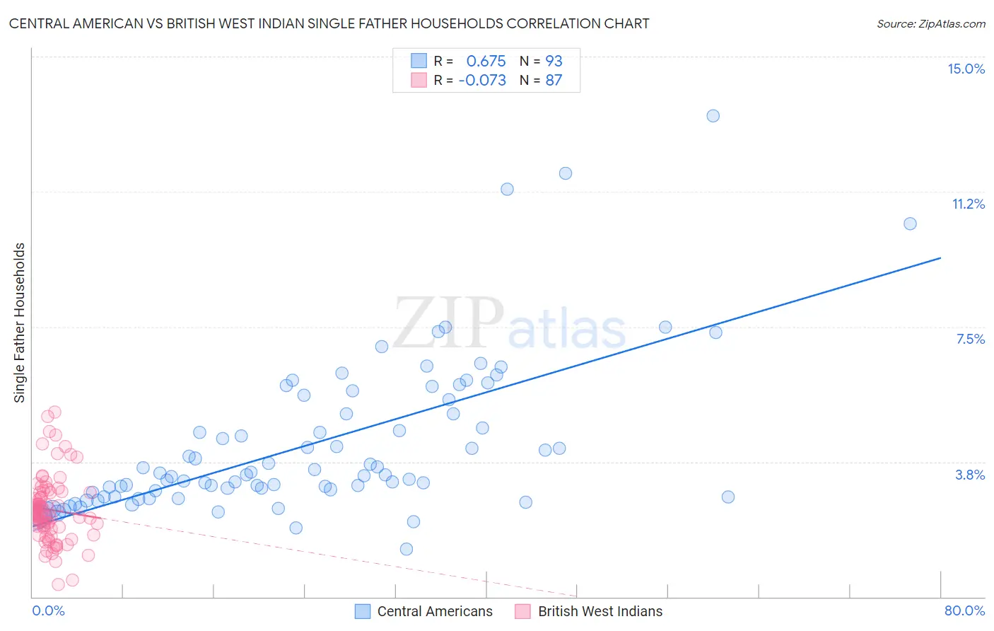 Central American vs British West Indian Single Father Households