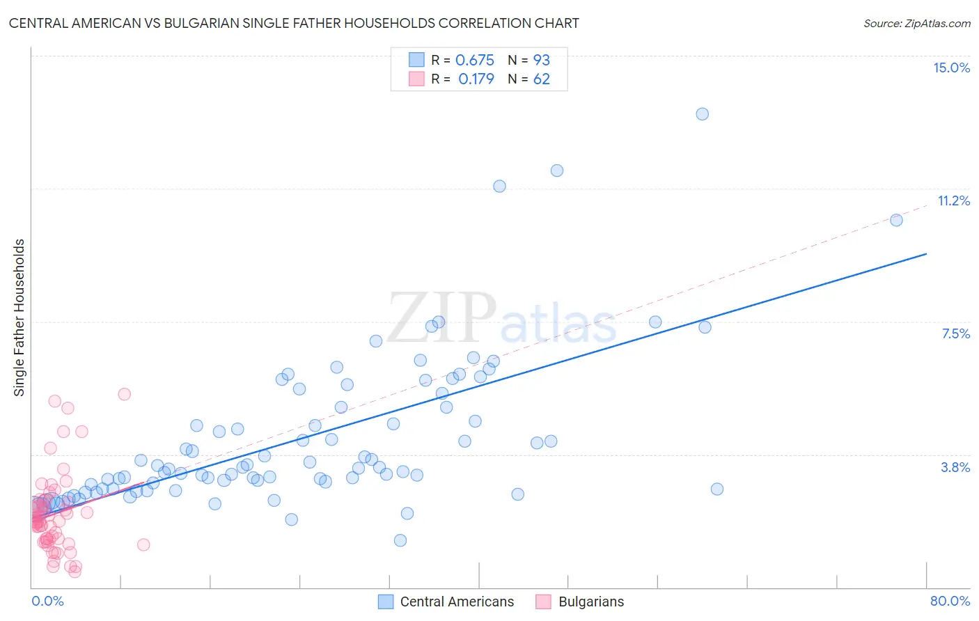 Central American vs Bulgarian Single Father Households