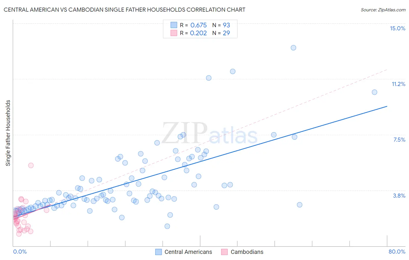 Central American vs Cambodian Single Father Households