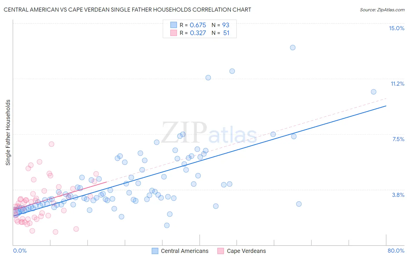 Central American vs Cape Verdean Single Father Households