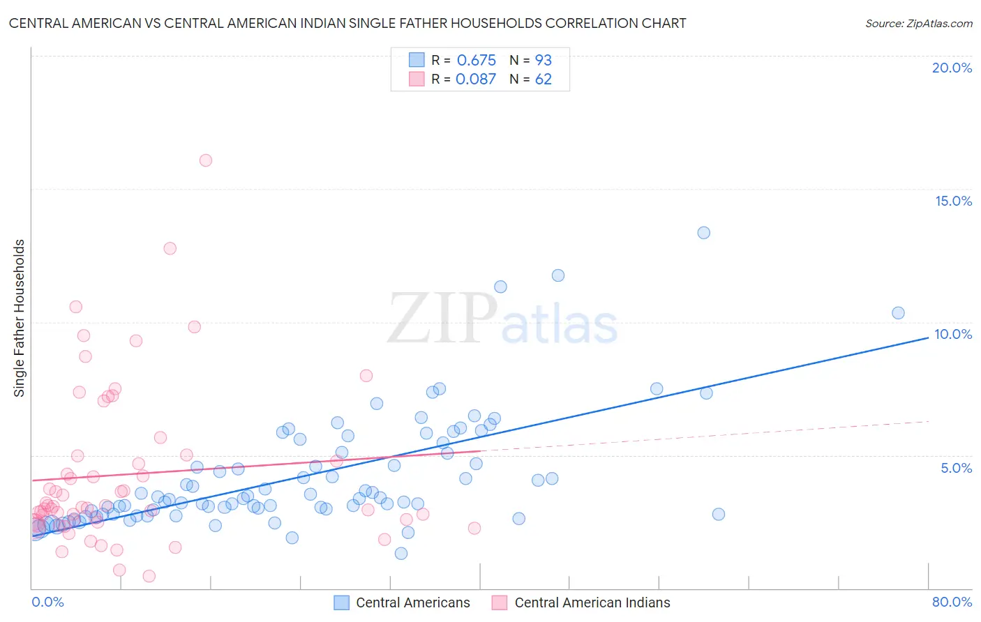 Central American vs Central American Indian Single Father Households