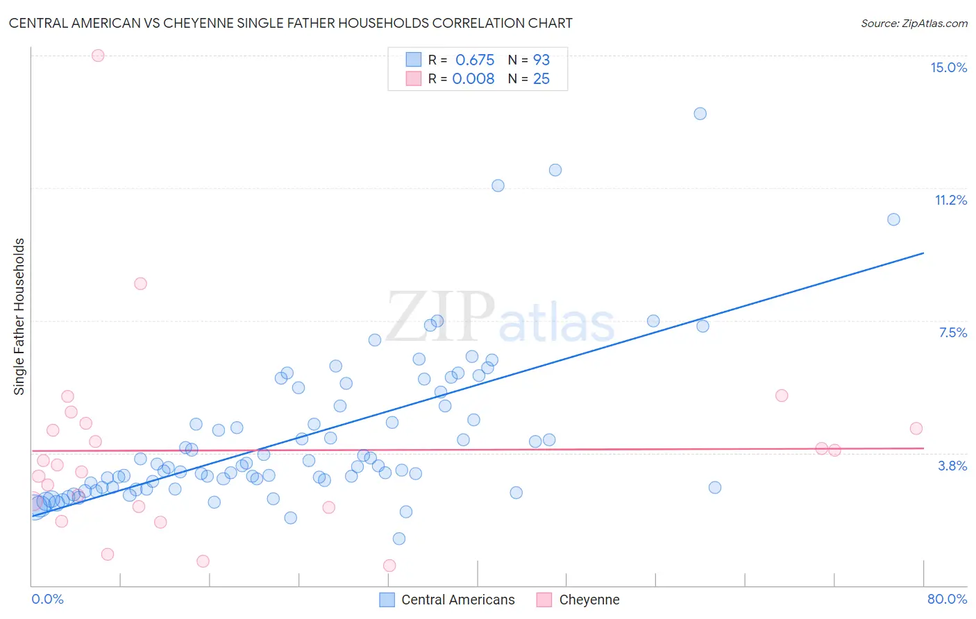 Central American vs Cheyenne Single Father Households
