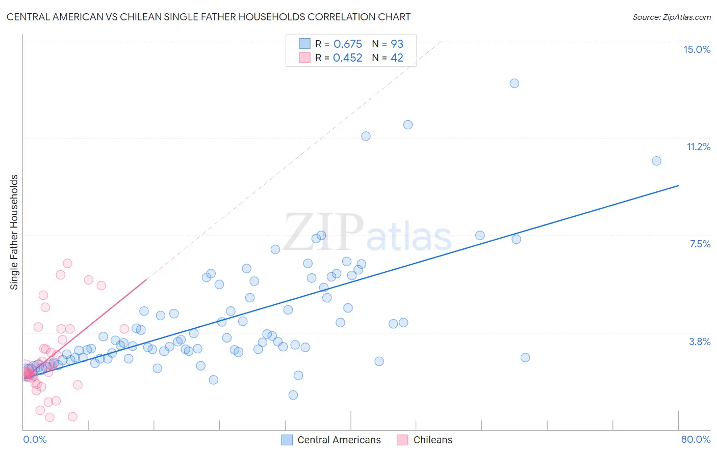 Central American vs Chilean Single Father Households