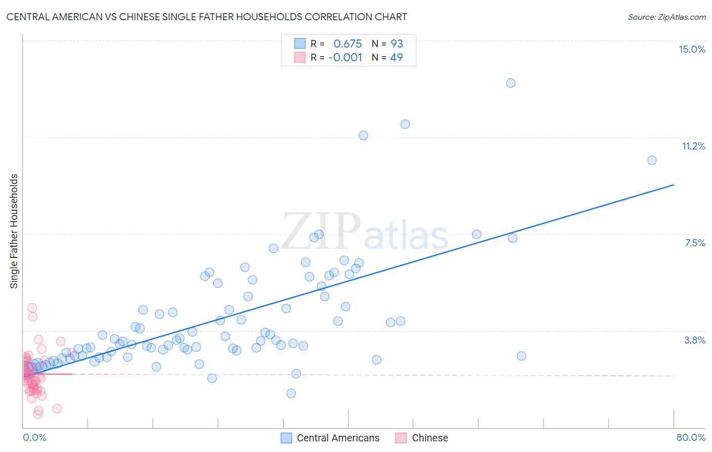 Central American vs Chinese Single Father Households
