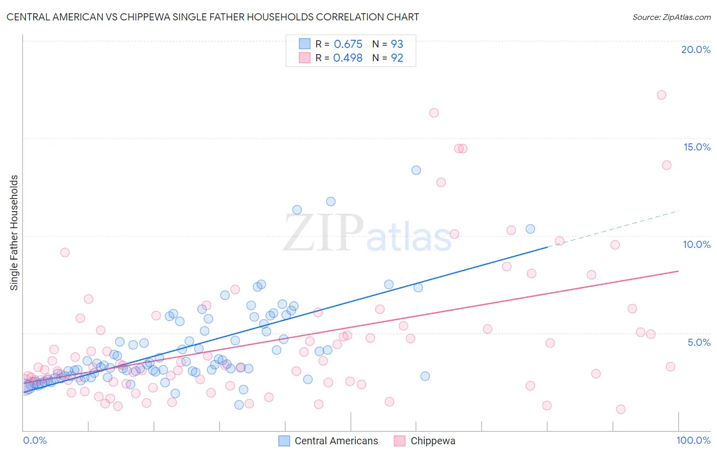 Central American vs Chippewa Single Father Households